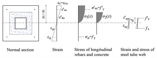 Figure 7. Stress and strain state of the normal section for the limit state of the total yield failure mode.
