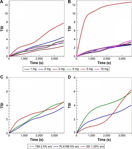 Figure 2 TSI of surfactant-free zein nanoparticles as a function of zein concentration (A and B). TSI of zein nanoparticles (2 mg/mL of protein) prepared with various surfactants (PLX188 5% w/v, T80 2.5% w/v, and SD 1.25% w/v) (C and D). T =20°C (A and C); T =37°C (B and D).Abbreviations: TSI, Turbiscan Stability Index; T80, Tween 80®; PLX188, Poloxamer 188®; SD, sodium deoxycholate monohydrate; T, temperature.