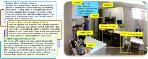 Figure 1. Example context related to human household activities, behaviour, or kitchen usage patterns.