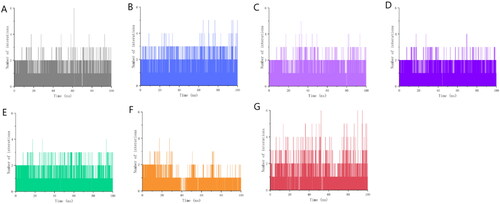 Figure 7. Number of interactions between 7 candidate molecules and ALOX15 protein over time. (A) Number of interactions between gsa and protein over time; (B) Number of interactions between gsb and protein over time; (C) Number of interactions between gsc and protein over time; (D) Number of interactions between gse and protein over time; (E) Number of interactions between ia and protein over time; (F) Number of interactions between ib and protein over time; (G) Number of interactions between i.e. and protein over time. number of interactions over time; (G) number of interactions between i.e. and proteins over time.