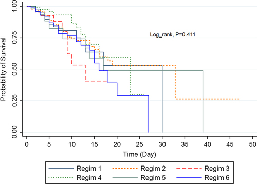 Fig. 1 Kaplan–Meier curves of prostate cancer-specific survival across type of drug regimen