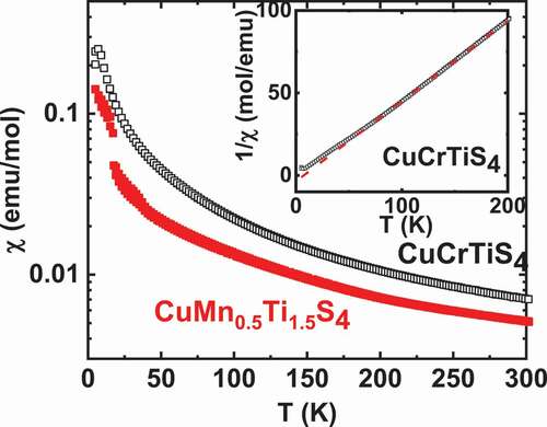 Figure 3. Temperature dependence of magnetic susceptibility (χ) of CuCrTiS4 and CuMn0.5Ti1.5S4 in a field of 10−2 T. Inset: χ−1 (T) of CuCrTiS4 where the dashed line corresponds to the Curie-Weiss fitting