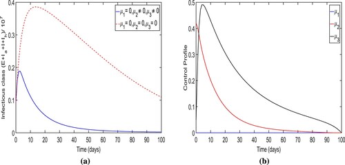 Figure 14. The figure depicts the trajectory of total infectious cases and control profile for the strategy D.