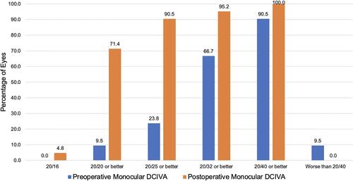 Figure 10 Preoperative and postoperative monocular distance corrected intermediate visual acuity for the cohort with preoperative monocular distance corrected near visual acuity 20/40 or worse.