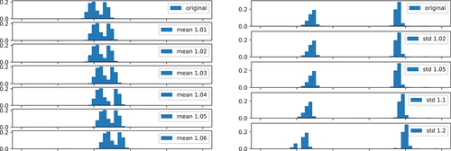 Figure 12. Histograms of Processing Times for different Change Points (Machine C, Article 3).