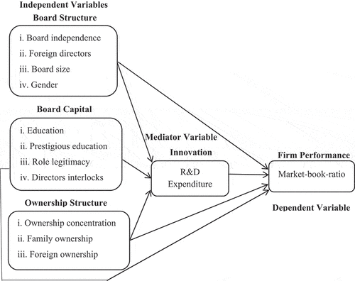 Figure 1. Research Framework.