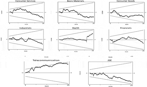 Figure 1. CUSUM tests.