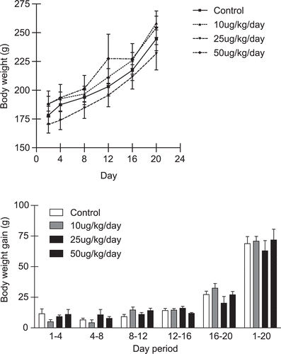 Figure 2.  Body weight and body weight gain of pregnant rats treated, during the organogenesis period, with Mentha x villosa essential oil.