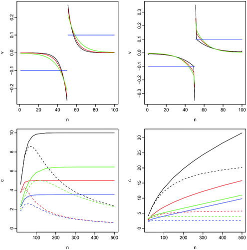 Fig. 2 Top row: projections of data v for detecting a change in the middle of n = 100 data-points. Random walk model (top-left) for varying ση2 of 0.03 (black), 0.02 (red) and 0.01 (green); AR(1) plus random walk model (top-right) for ση2=0.01 and varying ϕ of 0.4 (black), 0.2 (red) and 0.1 (green). In both plots the blue line shows the standard cusum projection. Bottom row: noncentrality parameter for a χ12 test of a change using the optimal projection (solid line) and the cusum projection (dashed line) for a change of size 1 in the middle of the data as we vary n. Out-fill asymptotics (bottom-left) where (ση2,ϕ) is (0.0025,0) (black), (0.01,0) (red), (0.0025,0.5) (green) and (0.01,0.5) (blue); In-fill asymptotics (bottom-right) where for n = 50 (ση2,ϕ) is (0.0025,0) (black), (0.01,0) (red), (0.0025,0.5) (green) and (0.01,0.5) (blue).