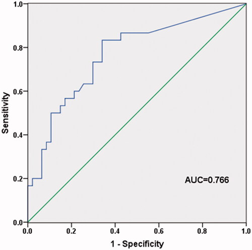 Figure 1. The diagnostic value of blood T-SPOT.TB A + B/lymphocyte for TBPE. The AUC value was 0.766 (95%CI: 0.655–0.877), revealing that the ratio of blood T-SPOT.TB A + B to lymphocyte could distinguish TBPE from other types of PE.