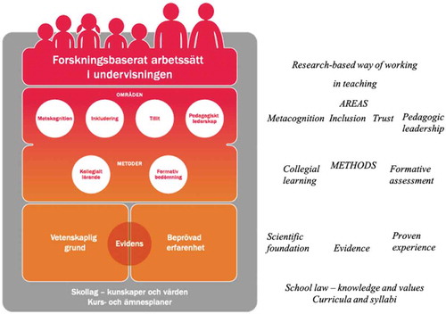 Figure 2 Model for a research-based way of working in teaching. (Source: NAE, Citation2019c.)