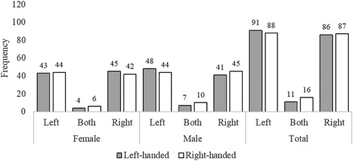Figure 4. Study 2 (Survey): Preferred side when lying on a bed. Note: Frequencies (raw counts) for preferred side when lying on a bed as a function of Sex and Handedness. Side is the side of the bed from the perspective of the participant in relation to their partner when both are lying on their backs (e.g., “Left” means the participant preferred to be on the left of their partner when they are both lying in bed on their backs). “Both” indicates that the participants chose “Both sides equally”.