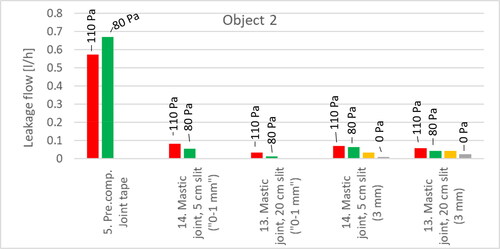 Fig. 15. Measured water leakage flow (liters/h) and pressure difference (Pa) during the four pulsating pressure steps (0, 150, 300, 450). Measurement points are marked in Figure 12.