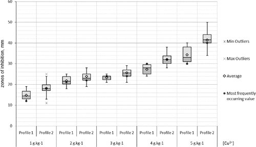 Figure 9. Box-plot of the zones (mm) of the susceptibility to copper of the X. euvesicatoria strains from Bulgaria according to their RAPD profiles.