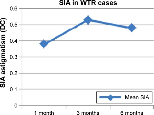 Figure 7 SIA changes in WTR astigmatism cases.