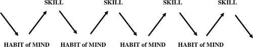 Figure 3. The corollary dialectical relationship between academic skills and habits of mind.