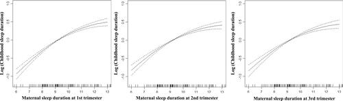 Figure 1 The associations between maternal sleep duration during pregnancy with childhood sleep duration.