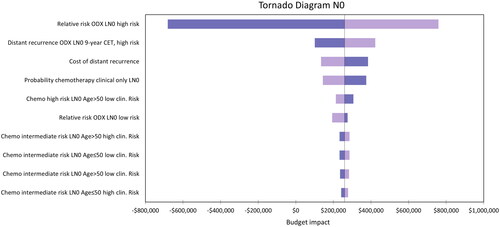 Figure 3. Tornado diagram representing the 10 parameters that had the largest impact on the model results for the N0 population.