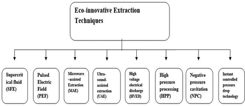 Figure 2. Modern extraction techniques.