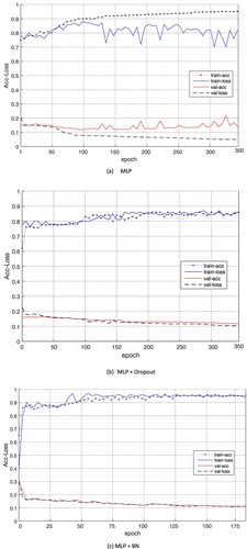 Figure 8. Accuracy and loss values of MLP (a), MLP + Dropout (b), and MLP + BN (Batch Normalisation) in training set and validation set.