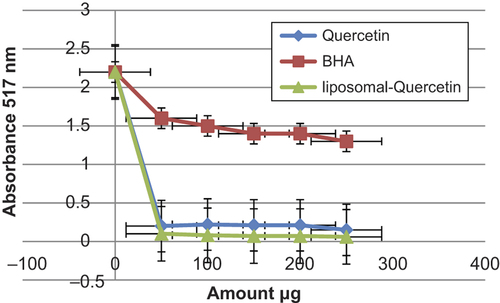 Figure 6. Comparison of free radical-scavenging activity of quercetin, BHA, and liposomal quercetin on 2,2-diphenyl-1-picrylhydrazyl radical (BHA: butylatedhydroxyanisole).
