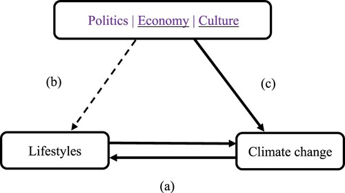 Figure 1. The complex of relationships around lifestyles and climate change. The arrows labelled (a) represent relationships between lifestyles and climate. The dotted arrow labelled (b) represents societal factors that influence and help shape individual lifestyle choices. The arrow labelled (c) represents systems-level measures to tackle climate change.