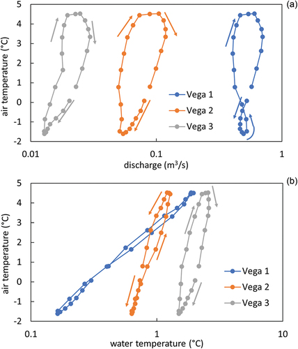 Figure 5. Hysteresis loop of discharge/air temperature and water temperature/air temperature based on mean hourly data from the whole study period.