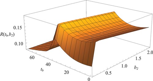 Figure 5. Surface plot depicting base case throughput R(tb,b2) versus tb and b2 in JBO strategy, when tb and b2 are optimised simultaneously.