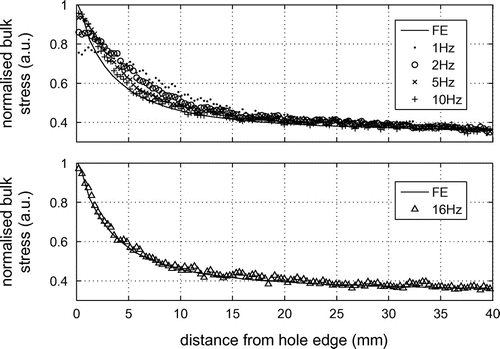 Figure 10 Bulk stress distributions furnished by TSA and FEA for a plate containing a circular hole.