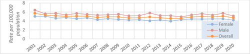 Figure 2. Reported incidence rate (per 100,000 population) of active TB by sex in Canada, CTBRS: 2001-2020.Abbreviations: TB, tuberculosis; CTBRS, Canadian TB Reporting System.