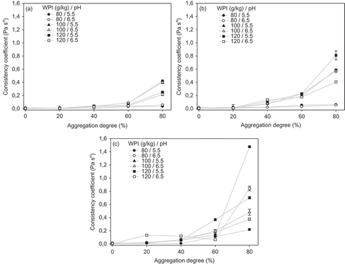 Figure 5. Effect of aggregation degree and pH of WPI dispersions on the consistency coefficient for different thermal treatments: (a) 70, (b) 75 and (c) 80°C.Figura 5. Efecto del grado de agregación y pH de dispersiones de ASP en el coeficiente de consistencia para diferentes tratamientos térmicos: A) 70°C, B) 75°C, y C) 80°C.