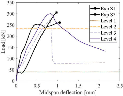 Figure 22. Load–deflection curves for reference specimens at different modelling levels.