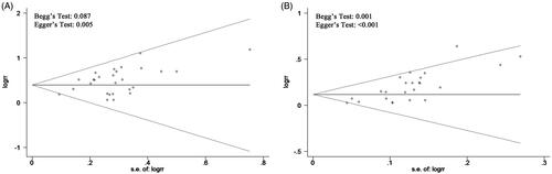 Figure 8. Funnel plot of ORR (A) and DCR (B).