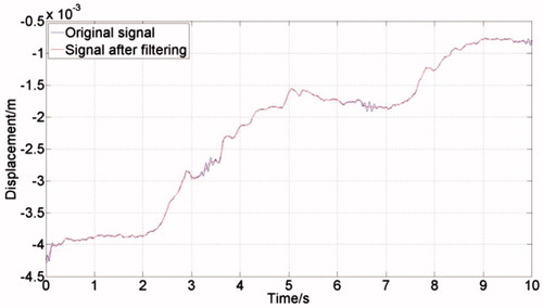 Figure 6. Experiment result of tremor attenuation.