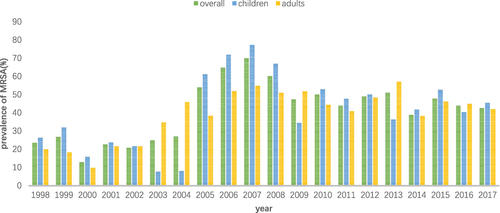 Figure 2 Prevalence of MRSA (%) in adults (≥18 years) and children (<18 years).