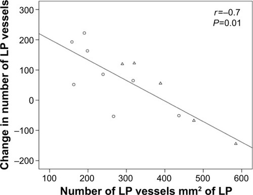 Figure 4 Significant correlation between the baseline number and change in LP vessels with ICS (fluticasone propionate) (r=−0.7, P=0.01). Circles and triangles present current smoking and ex-smoking COPD subjects, respectively.