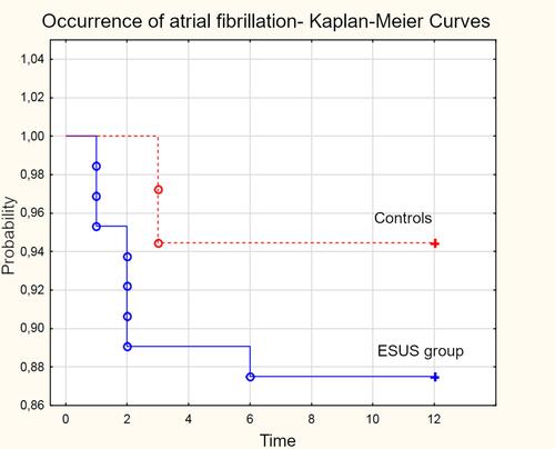 Figure 2 Occurrence of atrial fibrillation – Kaplan–Meier curves.