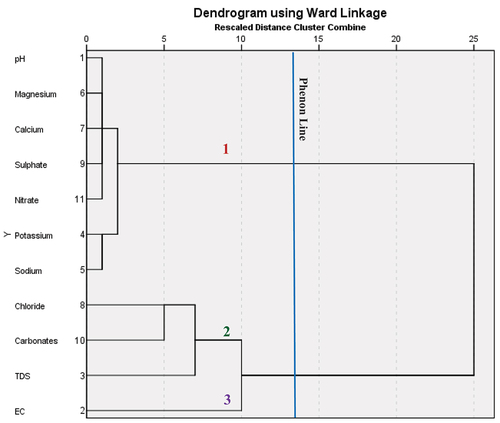 Figure 2. R mode Dendrogram of HCA of groundwater physicochemical variables.