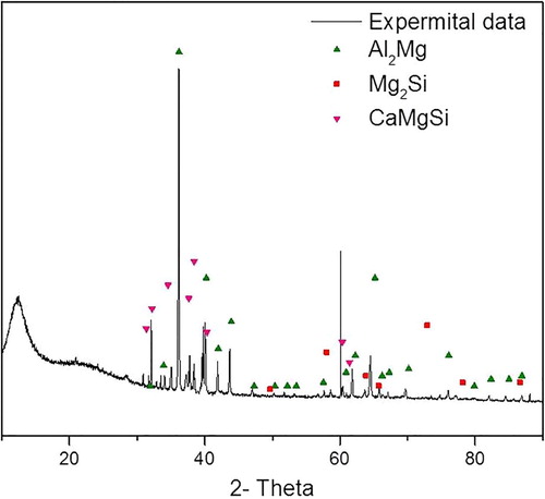 Figure 2. XRD diffraction pattern for the synthesized material.