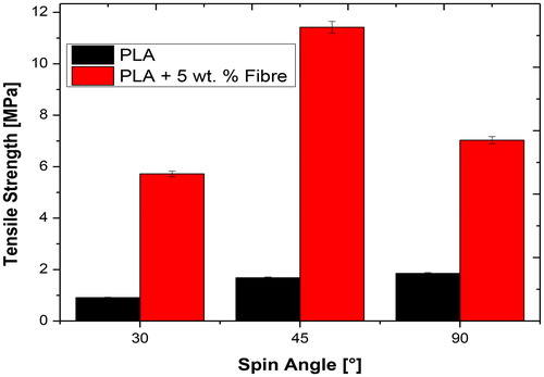 Figure 8. Effect of fibre addition on tensile strength of electrospun fibres.