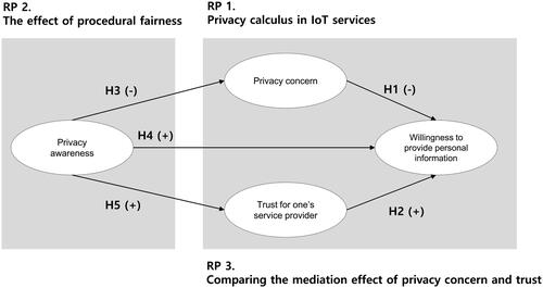 Figure 1. Research framework