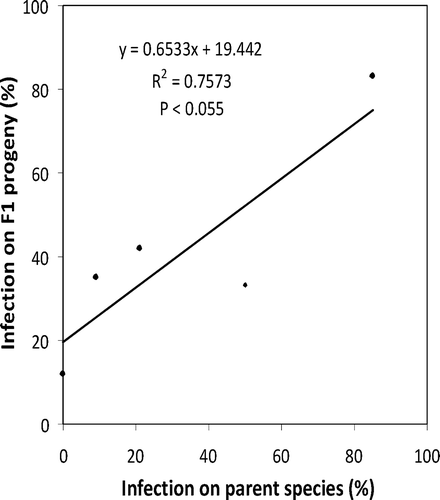 Fig. 3. Correlation between disease incidence on lower crown of mother tree species and F1 hybrid progeny susceptibility to Dooks needle blight (see Table 3 for details).
