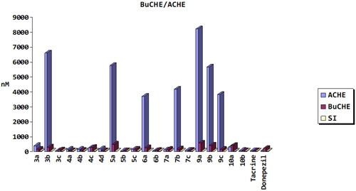 Figure 2. Acetylcholinesterase and butyrylcholinesterase (AChE and BuChE) inhibition activities for synthesised target compounds and reference drugs.