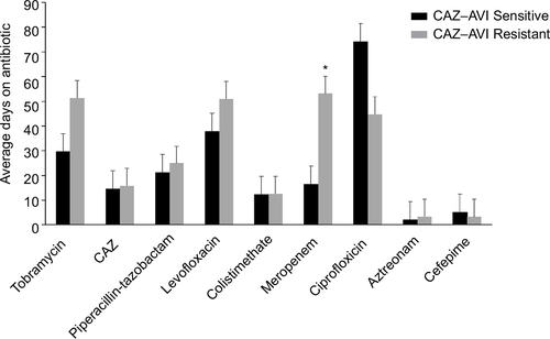 Figure 2 Antibiotic exposure of subjects prior to sputum collection.