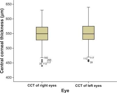 Figure 3 Comparison of central corneal thickness (CCT) values between right and left eyes in the sample.