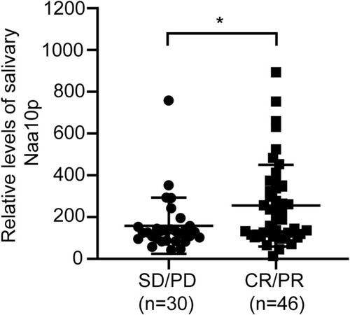 Figure 1 Naa10p expression in saliva of OSCC patients treated with cisplatin chemotherapy. *P < 0.05.