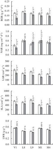 Figure 3. Comparison of growth parameters in the control and treated plants. (a) RGR. (b) NAR. (c) LAR. (d) SLA.White and black bars indicate the control and NaCl-treated plants, respectively. Error bars indicate the standard deviation (n = 10). Numerals in the figure indicate the value of treated plant as percent of control. Asterisks indicate significant difference between the control and the treated plants at the 0.01 (**) probability level.