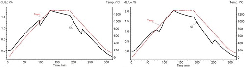 Figure 8. Dilatometry of (a) Fe–1.5Mo (600 MPa) and (b) Fe–0.5C, in Argon, Tmax 10 K min−1, sample size 55 × 10 × 8 mm³.