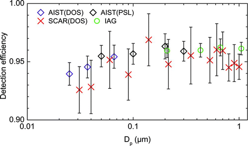 FIG. 5 Close view of the calibration results obtained with the three different number concentration standards together with the related expanded uncertainties (k = 2). The abscissa is the mobility-equivalent particle diameter.