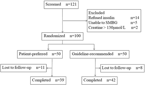 Figure 1 Patient disposition.